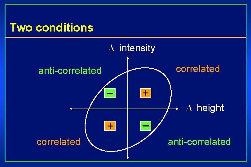 Two conditions intensity correlated anti-correlated _ + height + correlated _ anti-correlated 