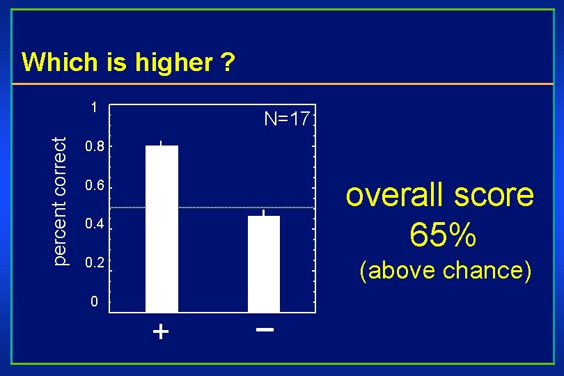 Which is higher ? percent correct 1 N=17 0. 8 overall score 65% 0.
