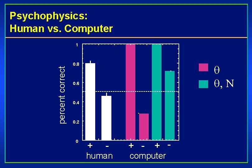 Psychophysics: Human vs. Computer percent correct 1 0. 8 , N 0. 6 0.