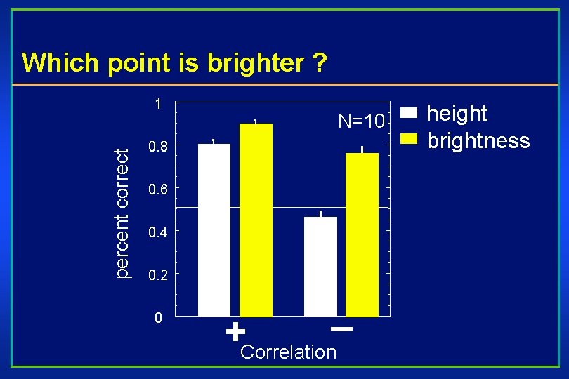 Which point is brighter ? percent correct 1 N=10 0. 8 0. 6 0.