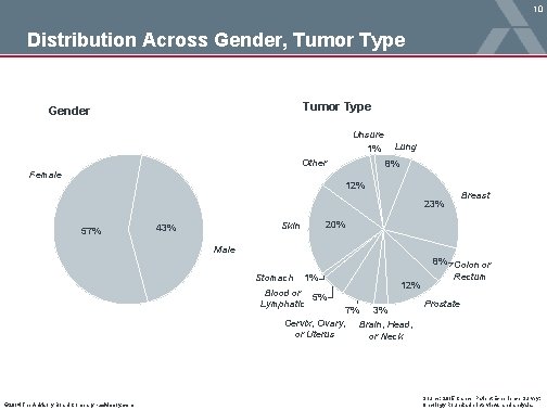 10 Distribution Across Gender, Tumor Type Gender Unsure 1% Other Lung 8% Female 12%