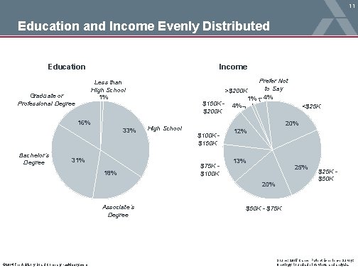 11 Education and Income Evenly Distributed Education Income Less than High School 1% Graduate