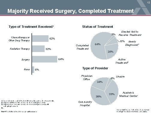 12 Majority Received Surgery, Completed Treatment Type of Treatment Received 1 Status of Treatment