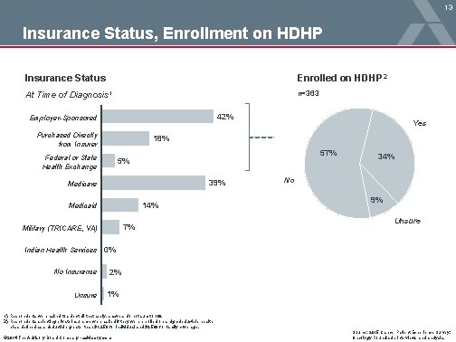 13 Insurance Status, Enrollment on HDHP Insurance Status Enrolled on HDHP 2 At Time