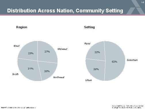 14 Distribution Across Nation, Community Setting Region Setting Rural West 23% 27% Midwest 22%