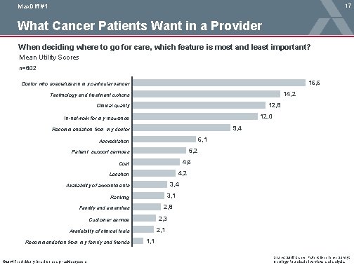 17 Max. Diff #1 What Cancer Patients Want in a Provider When deciding where