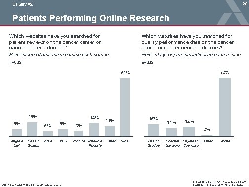 20 Quality #2 Patients Performing Online Research Which websites have you searched for patient