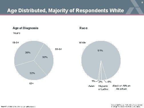 9 Age Distributed, Majority of Respondents White Age at Diagnosis Race Years 18 -54