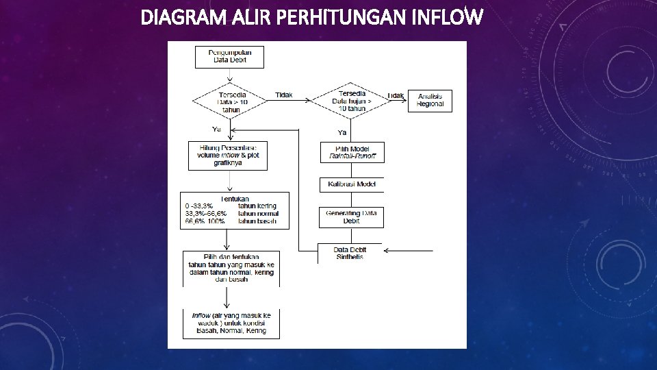 DIAGRAM ALIR PERHITUNGAN INFLOW 