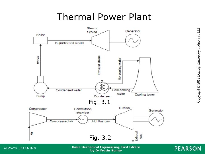 Fig. 3. 1 Fig. 3. 2 Basic Mechanical Engineering, First Edition by Dr Pravin