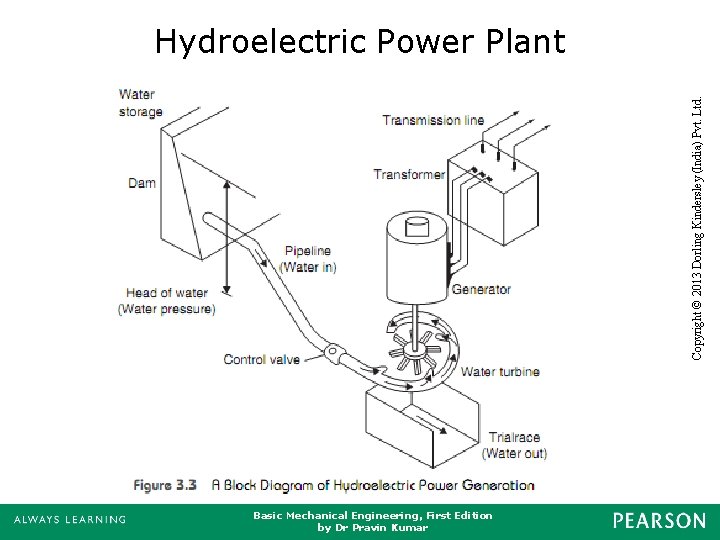 Copyright © 2013 Dorling Kindersley (India) Pvt. Ltd. Hydroelectric Power Plant Basic Mechanical Engineering,
