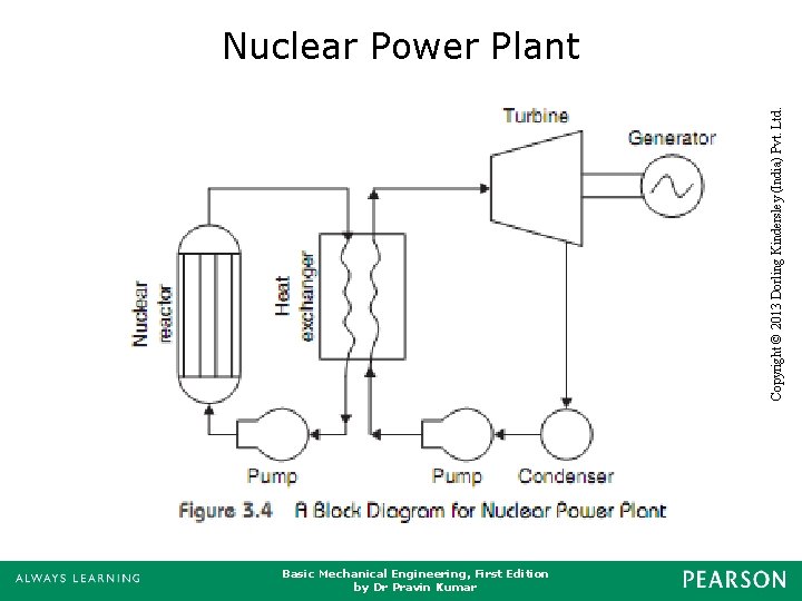 Copyright © 2013 Dorling Kindersley (India) Pvt. Ltd. Nuclear Power Plant Basic Mechanical Engineering,