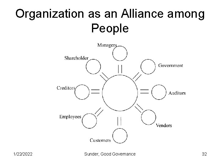 Organization as an Alliance among People 1/22/2022 Sunder, Good Governance 32 