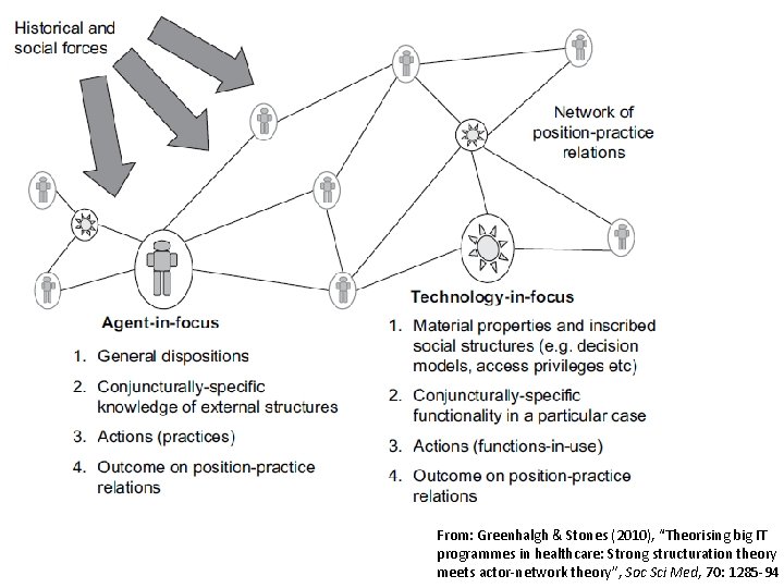 From: Greenhalgh & Stones (2010), “Theorising big IT programmes in healthcare: Strong structuration theory