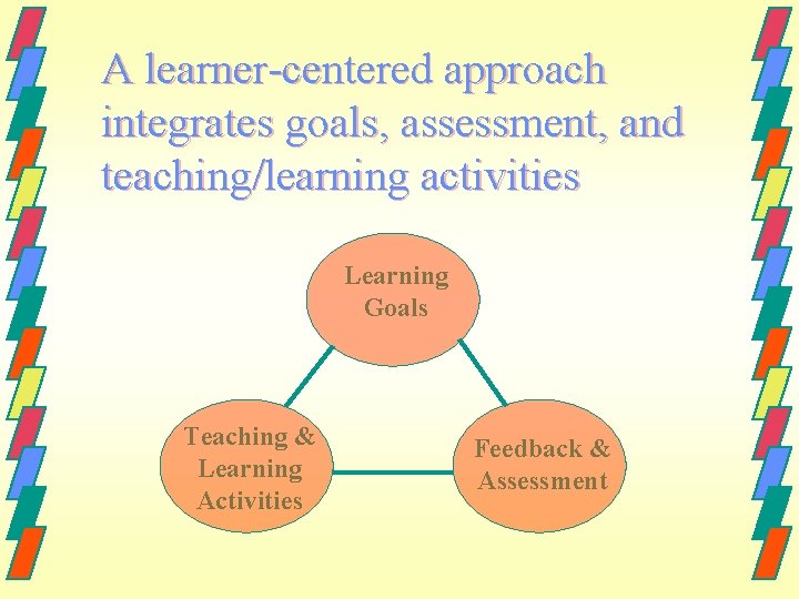 A learner-centered approach integrates goals, assessment, and teaching/learning activities Learning Goals Teaching & Learning