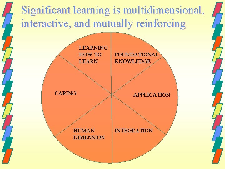 Significant learning is multidimensional, interactive, and mutually reinforcing LEARNING HOW TO LEARN CARING HUMAN