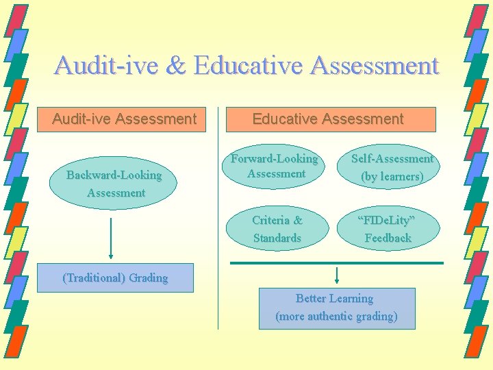 Audit-ive & Educative Assessment Audit-ive Assessment Backward-Looking Assessment Educative Assessment Forward-Looking Assessment Criteria &