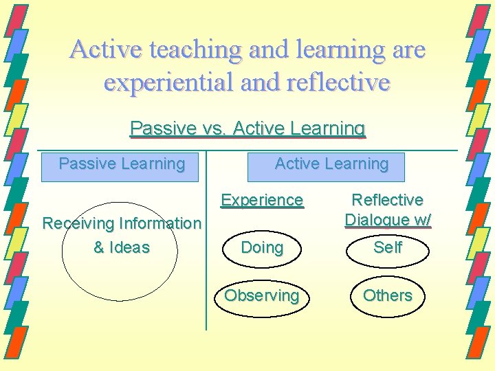 Active teaching and learning are experiential and reflective Passive vs. Active Learning Passive Learning