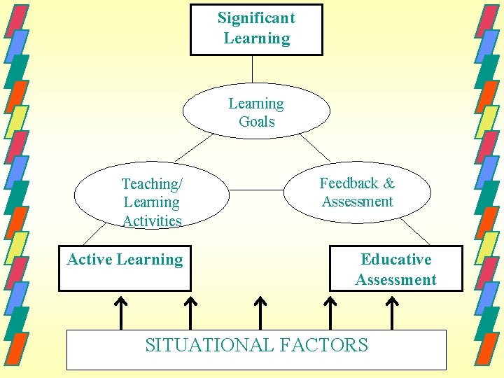 Significant Learning Goals Teaching/ Learning Activities Active Learning Feedback & Assessment Educative Assessment SITUATIONAL