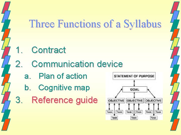 Three Functions of a Syllabus 1. Contract 2. Communication device a. Plan of action