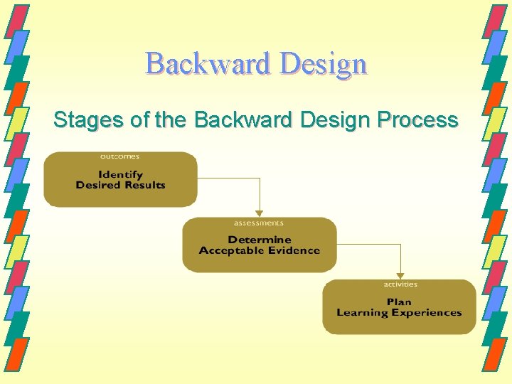 Backward Design Stages of the Backward Design Process 