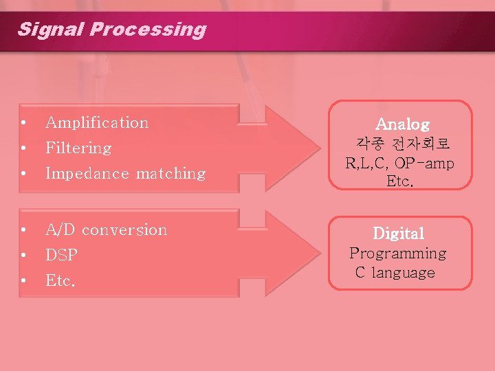 Signal Processing • Amplification • Filtering • Impedance matching • A/D conversion • DSP