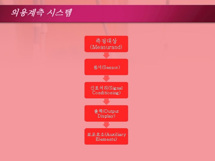 의용계측 시스템 측정대상 (Measurand) 센서(Sensor) 신호처리(Signal Conditioning) 출력(Output Display) 보조요소(Auxiliary Elements) 