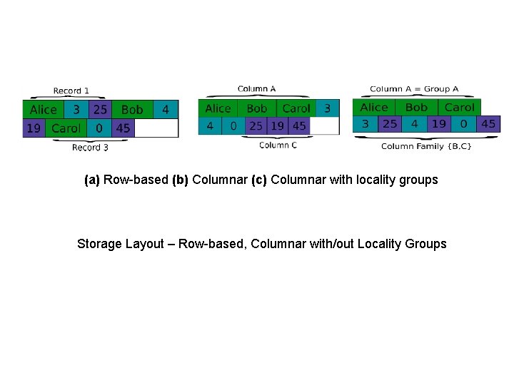 (a) Row-based (b) Columnar (c) Columnar with locality groups Storage Layout – Row-based, Columnar