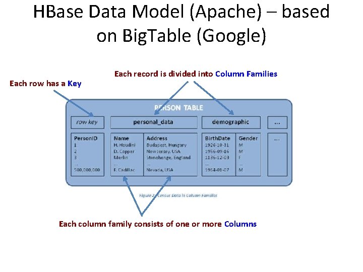 HBase Data Model (Apache) – based on Big. Table (Google) Each row has a