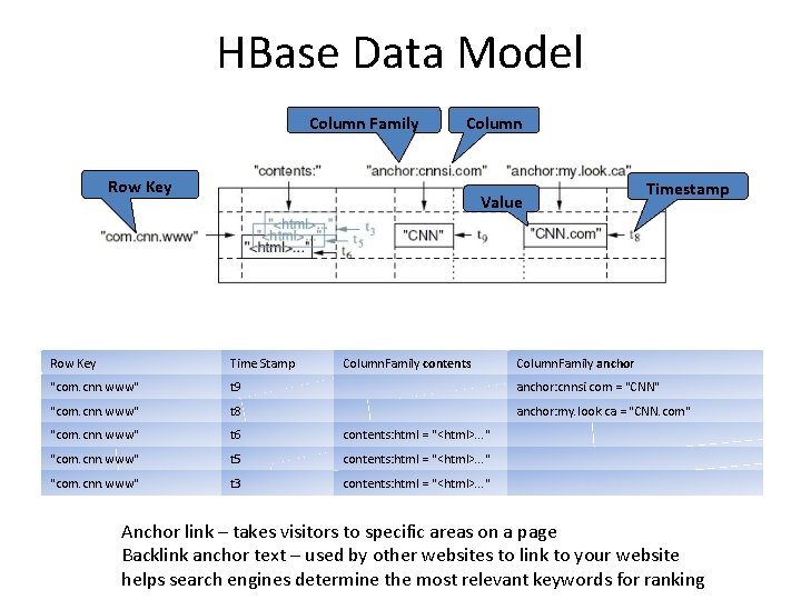 HBase Data Model Column Family Column Row Key Value Column. Family contents Timestamp Row