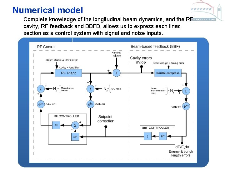 Numerical model Complete knowledge of the longitudinal beam dynamics, and the RF cavity, RF