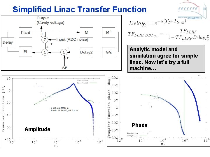 Simplified Linac Transfer Function Analytic model and simulation agree for simple linac. Now let’s