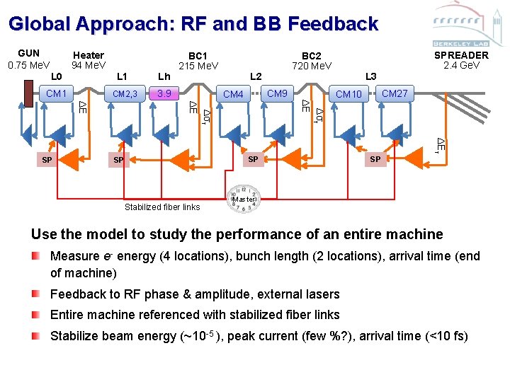 Global Approach: RF and BB Feedback GUN 0. 75 Me. V L 0 Heater