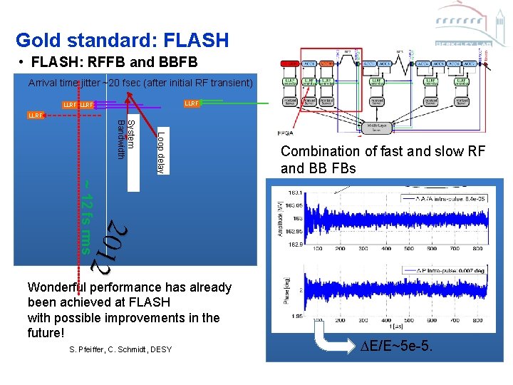 Gold standard: FLASH • FLASH: RFFB and BBFB Arrival time jitter ~20 fsec (after