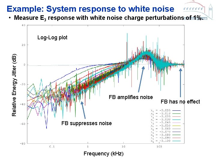 Example: System response to white noise • Measure E 3 response with white noise