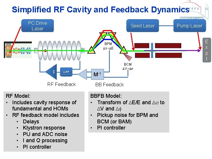 Simplified RF Cavity and Feedback Dynamics PC Drive Laser Seed Laser E x p