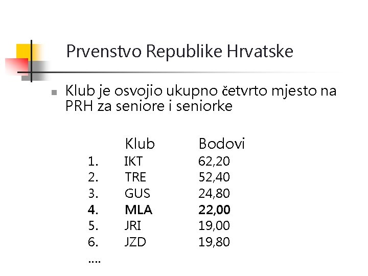 Prvenstvo Republike Hrvatske n Klub je osvojio ukupno četvrto mjesto na PRH za seniore