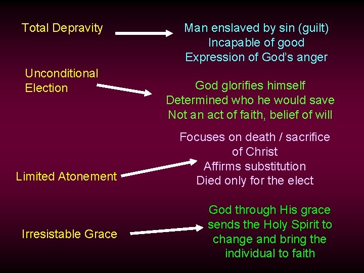 Total Depravity Unconditional Election Limited Atonement Irresistable Grace Man enslaved by sin (guilt) Incapable