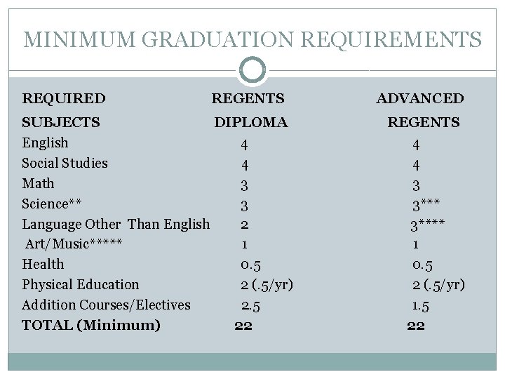 MINIMUM GRADUATION REQUIREMENTS REQUIRED REGENTS SUBJECTS DIPLOMA English 4 Social Studies 4 Math 3
