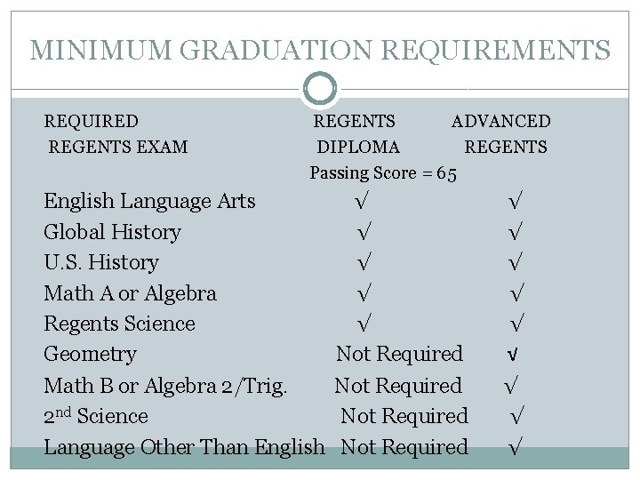 MINIMUM GRADUATION REQUIREMENTS REQUIRED REGENTS EXAM REGENTS ADVANCED DIPLOMA REGENTS Passing Score = 65