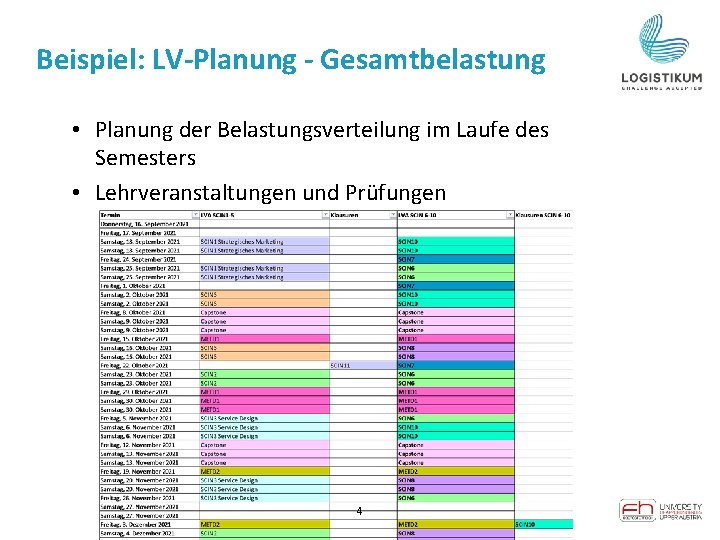 Beispiel: LV-Planung - Gesamtbelastung • Planung der Belastungsverteilung im Laufe des Semesters • Lehrveranstaltungen