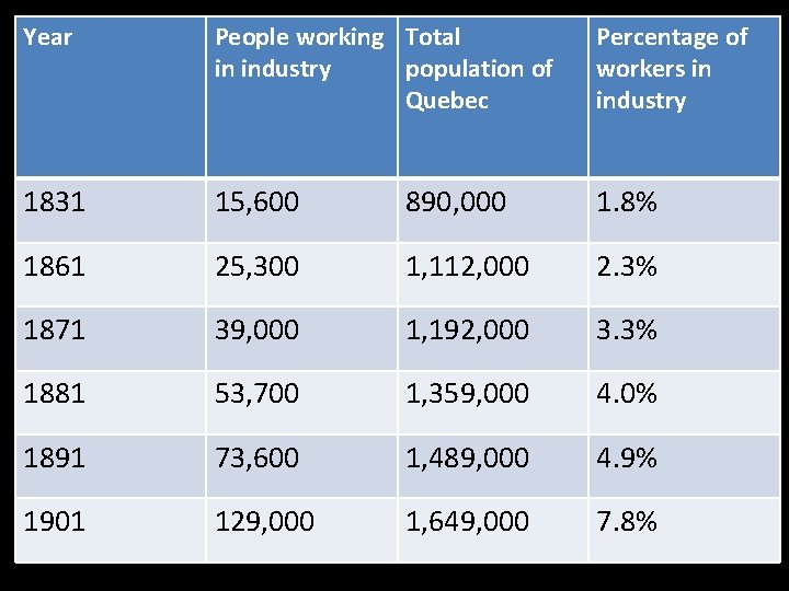 Year People working Total in industry population of Quebec Percentage of workers in industry