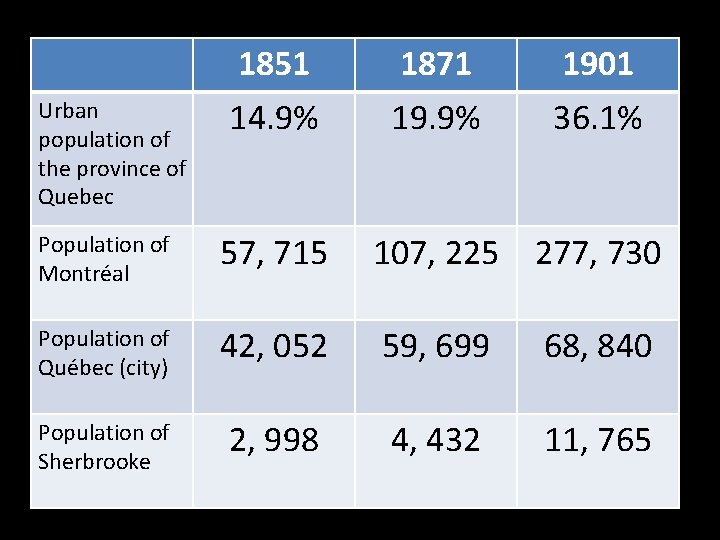 Urban population of the province of Quebec 1851 1871 1901 14. 9% 19. 9%