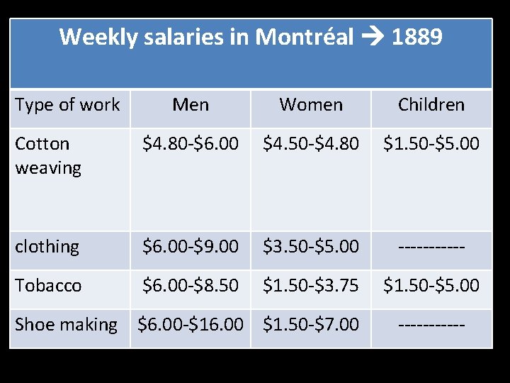 Weekly salaries in Montréal 1889 Type of work Men Women Children Cotton weaving $4.