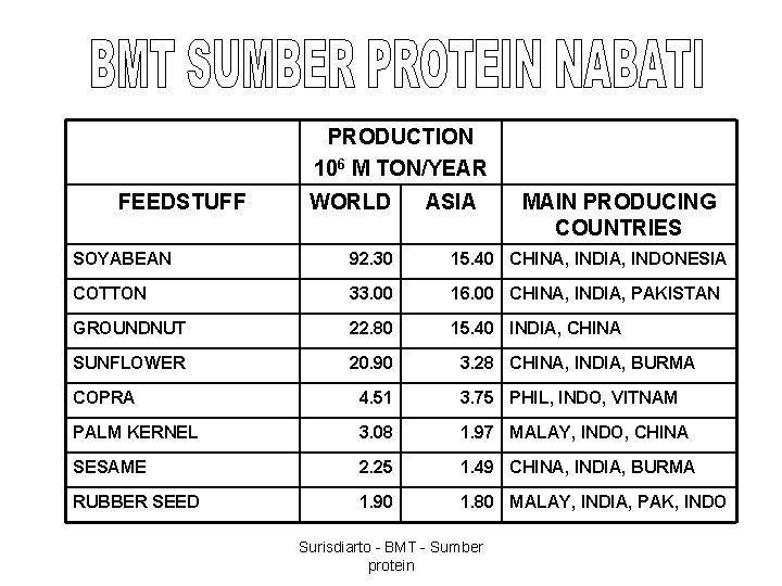 PRODUCTION 106 M TON/YEAR FEEDSTUFF WORLD ASIA MAIN PRODUCING COUNTRIES SOYABEAN 92. 30 15.