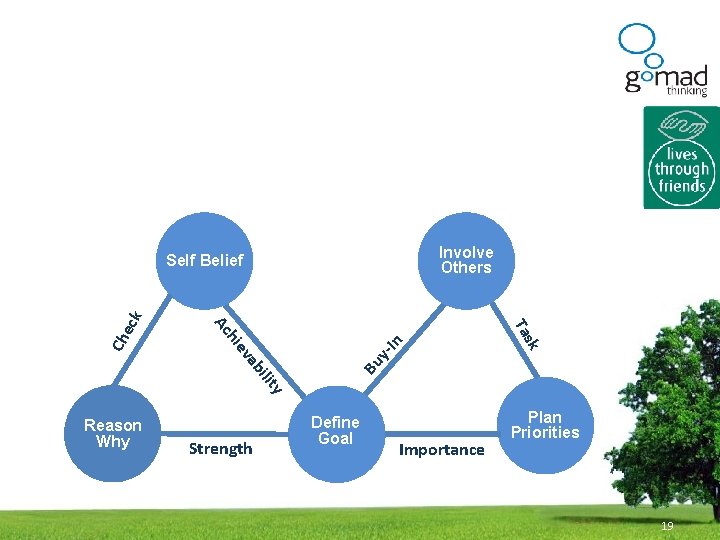 Take Action & Measure Results Involve Others In y- y lit i ab Bu