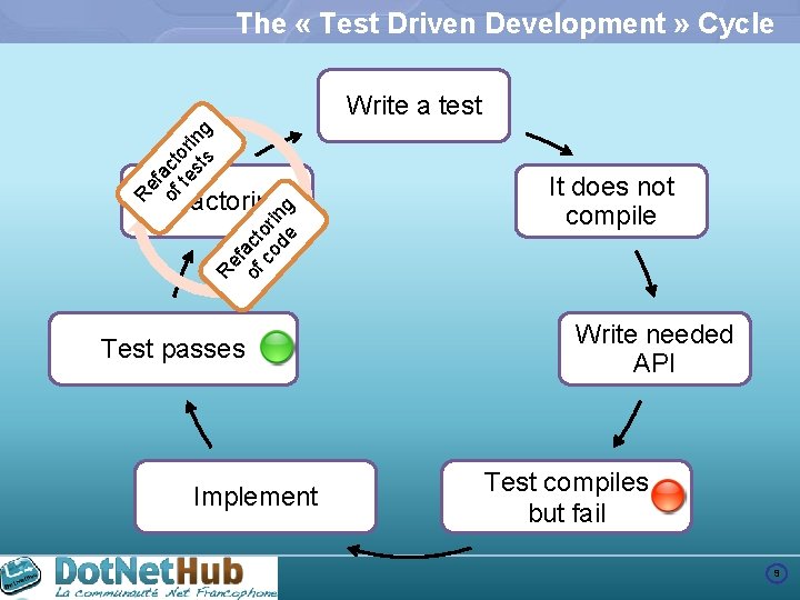 The « Test Driven Development » Cycle Re f of act te ori st