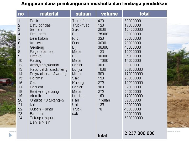 Anggaran dana pembangunan musholla dan lembaga pendidikan no material 1 2 3 4 5