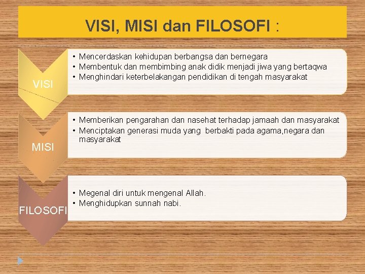 VISI, MISI dan FILOSOFI : VISI MISI FILOSOFI • Mencerdaskan kehidupan berbangsa dan bernegara