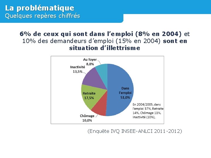 La problématique Quelques repères chiffrés 6% de ceux qui sont dans l’emploi (8% en